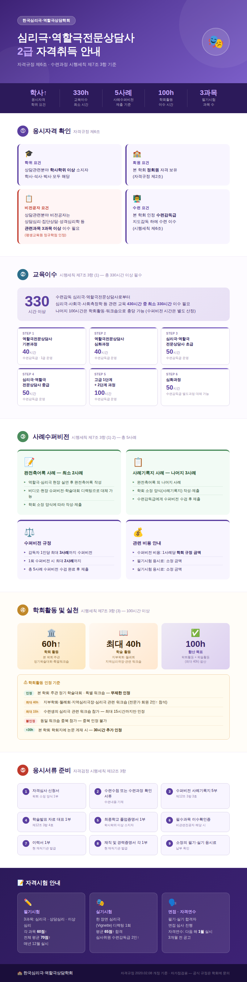 심리극·역할극전문상담사 2급 자격취득 안내