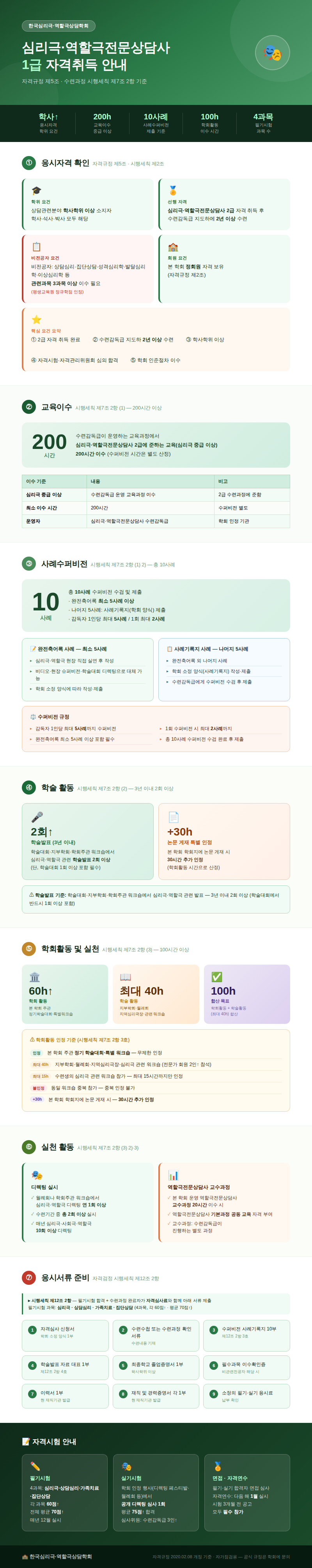 심리극·역할극전문상담사 1급 자격취득 안내